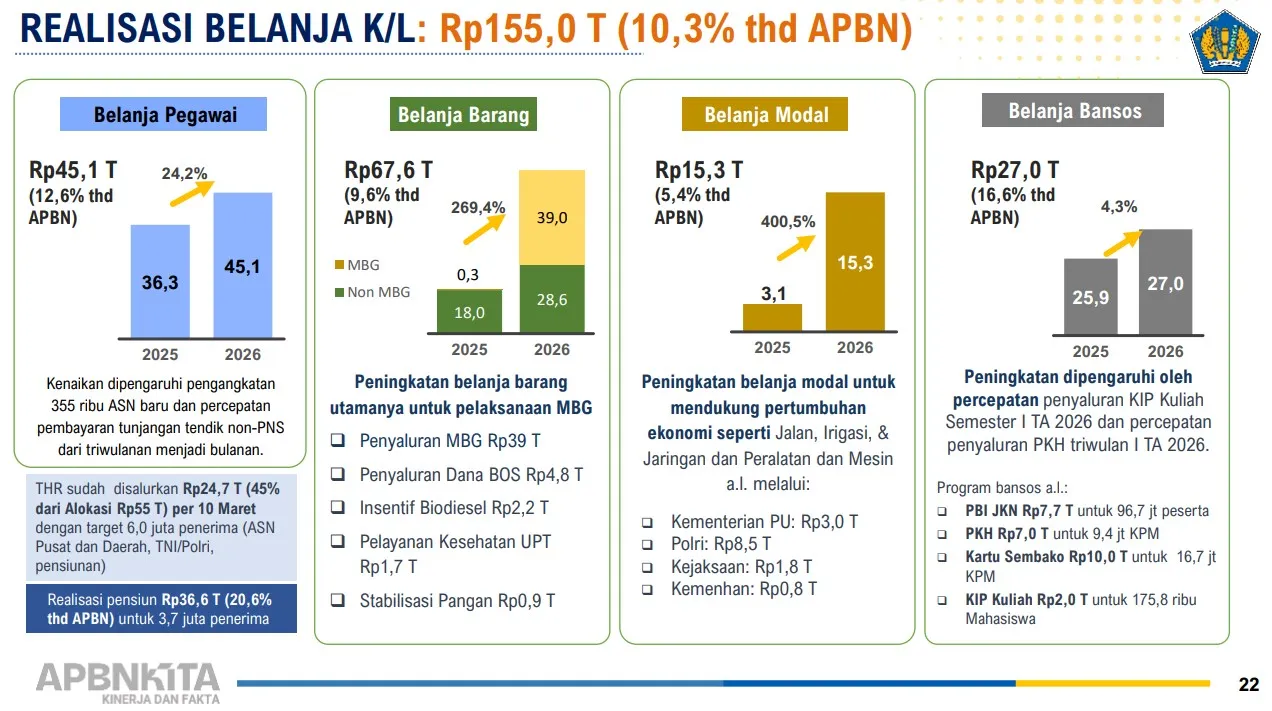 Simalakama Fiskal 2026: Amankan Subsidi BBM, Lanjut Makan Bergizi, atau Pangkas Keduanya?