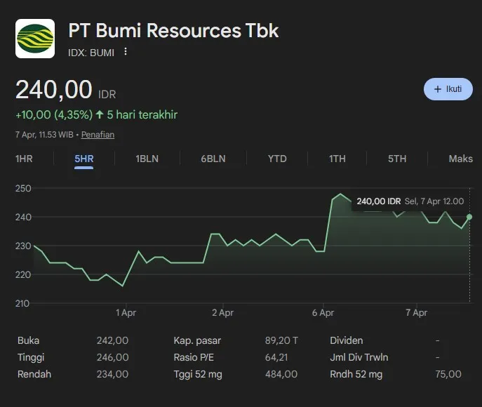 Saham BUMI Meroket 14% Sepekan: Euforia Pasar atau Ada Fundamental yang Kuat?