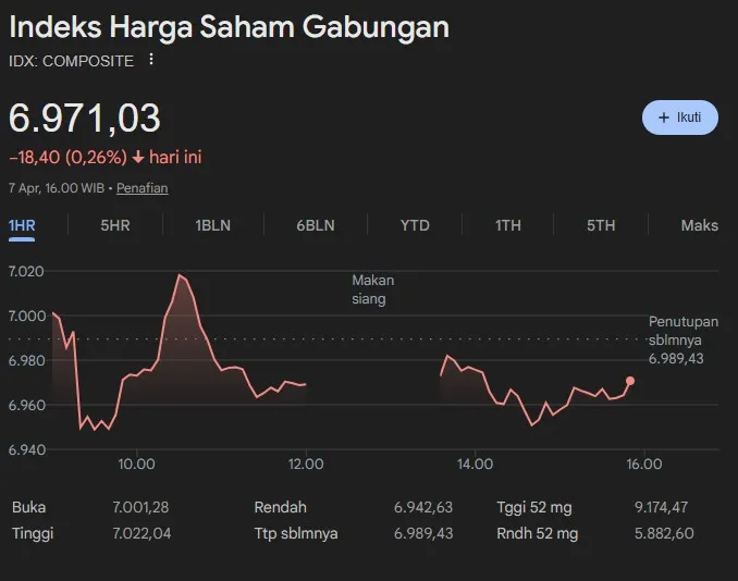 IHSG dalam Tekanan: Efek Domino "Tuesday Sell-off" Global dan Ancaman Inflasi Energi