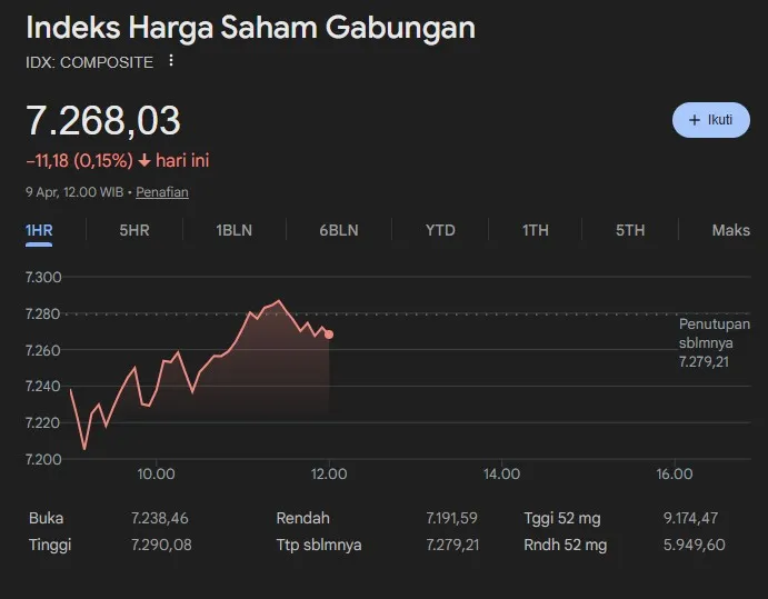 "Banjir Darah" di Jeda Sesi I 09 April 2026 : IHSG Terjun Bebas Merespons Batalnya Damai AS-Iran, Sektor Energi Tampil Sebagai Penyelamat