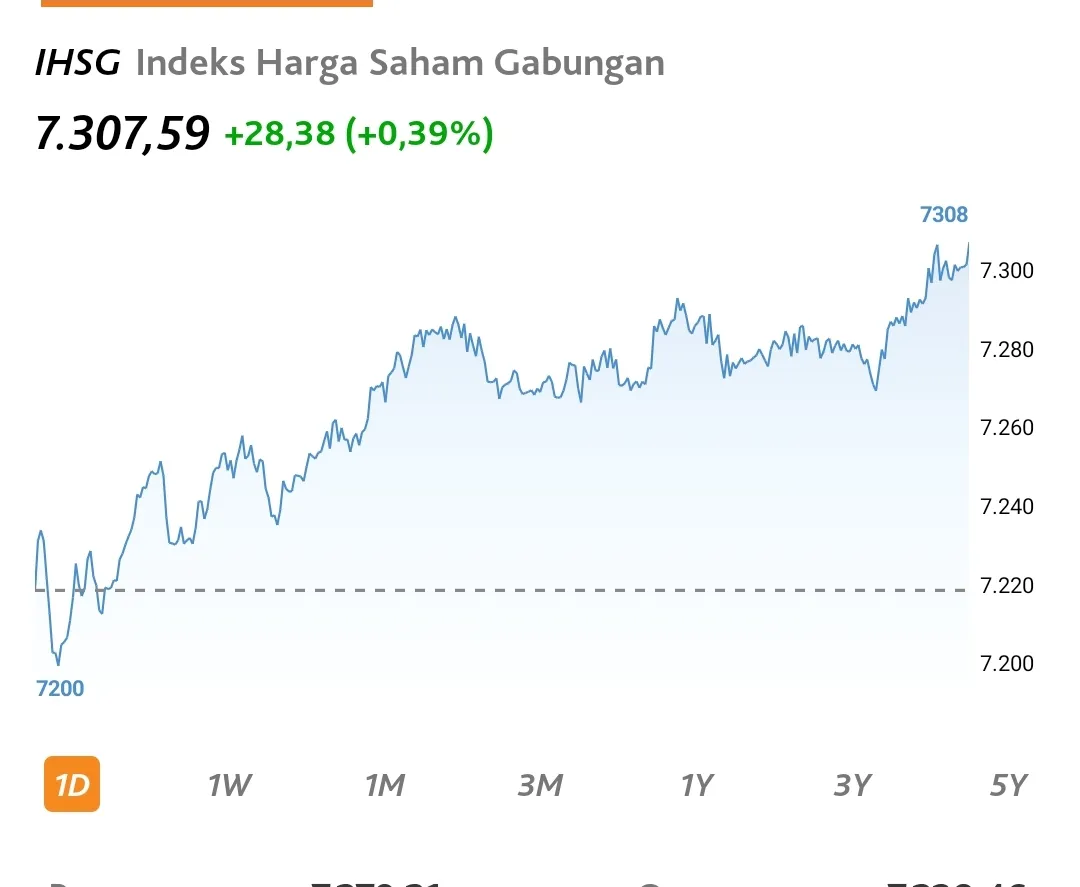 Guncangan Geopolitik Paksa IHSG Tunduk di 7.307,96: Asing Lepas Perbankan, Sektor Energi Berpesta di Atas Penderitaan Indeks