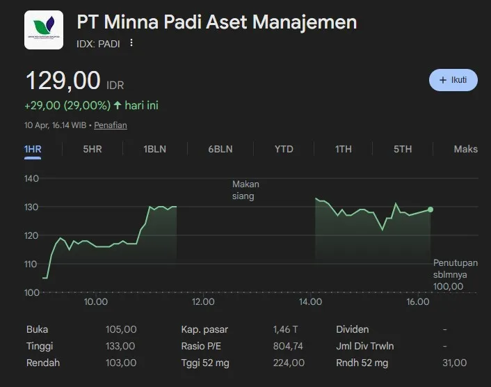 Analisis Pergerakan Saham: Anomali Lonjakan PADI di Tengah Tekanan Pasar Sektor Finansial