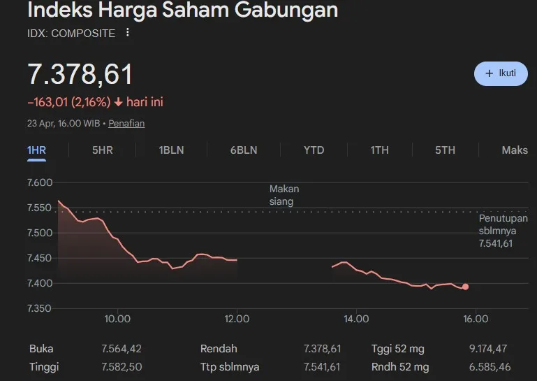 Performa IHSG di tengah ketidakpastian Global 23 April 2026